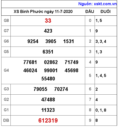 XSBP ngày 11-7-2020 XSBP ngày 11-7-2020