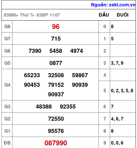 XSBP ngày 11-7-2026