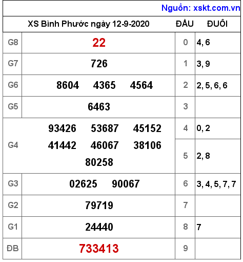 XSBP ngày 12-9-2020 XSBP ngày 12-9-2020