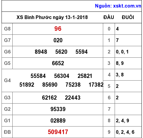 XSBP ngày 13-1-2018 XSBP ngày 13-1-2018