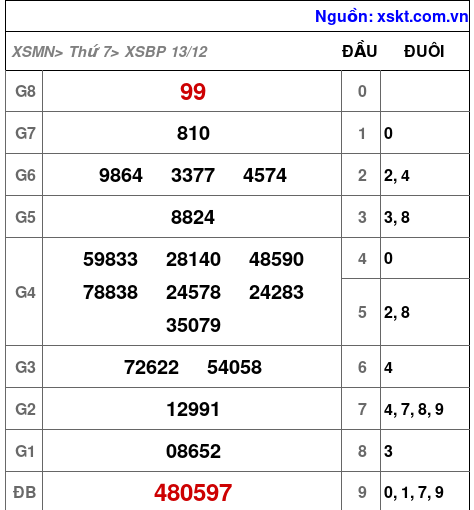 XSBP ngày 13-12-2025