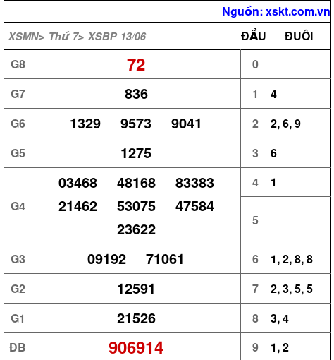 XSBP ngày 13-6-2026