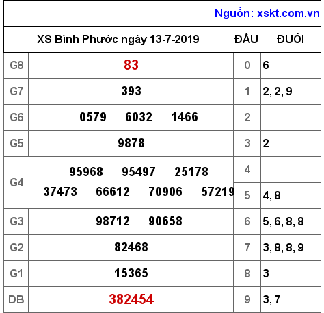 XSBP ngày 13-7-2019 XSBP ngày 13-7-2019