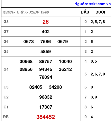 XSBP ngày 13-9-2025 XSBP ngày 13-9-2025