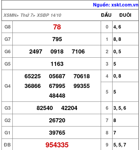 XSBP ngày 14-10-2023 XSBP ngày 14-10-2023