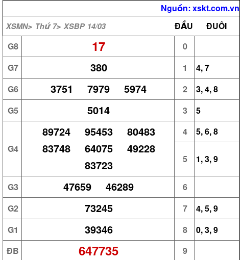 XSBP ngày 14-3-2026 XSBP ngày 14-3-2026