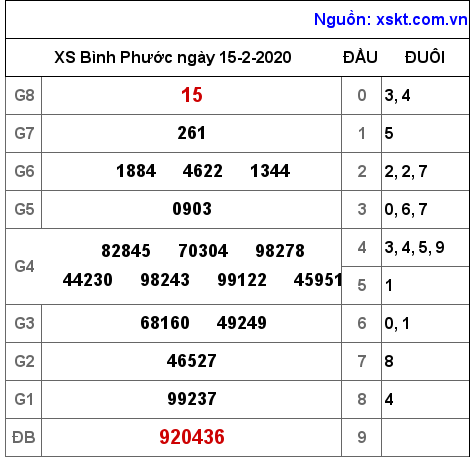 XSBP ngày 15-2-2020