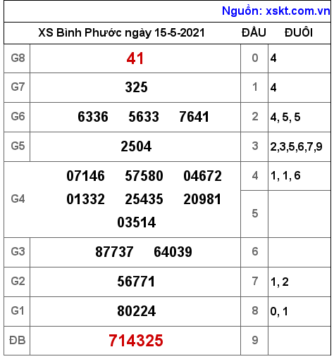 XSBP ngày 15-5-2021 XSBP ngày 15-5-2021
