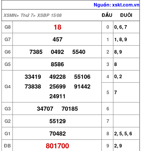 Kết quả XSBP ngày 15-8-2026