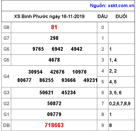 XSBP ngày 16-11-2019 XSBP ngày 16-11-2019