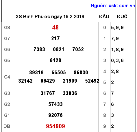 XSBP ngày 16-2-2019 XSBP ngày 16-2-2019