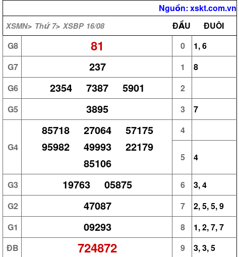 XSBP ngày 16-8-2025 XSBP ngày 16-8-2025