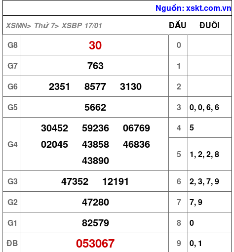 XSBP ngày 17-1-2026