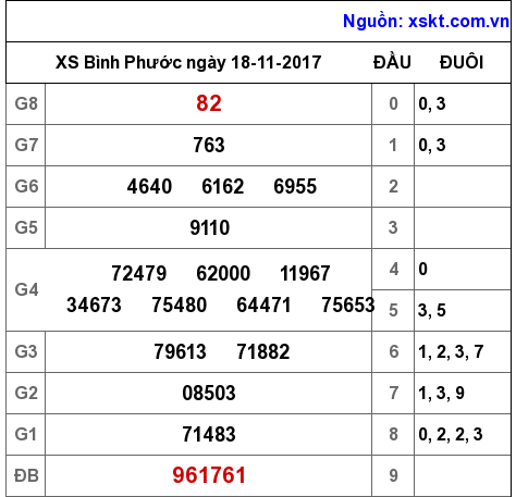 XSBP ngày 18-11-2017