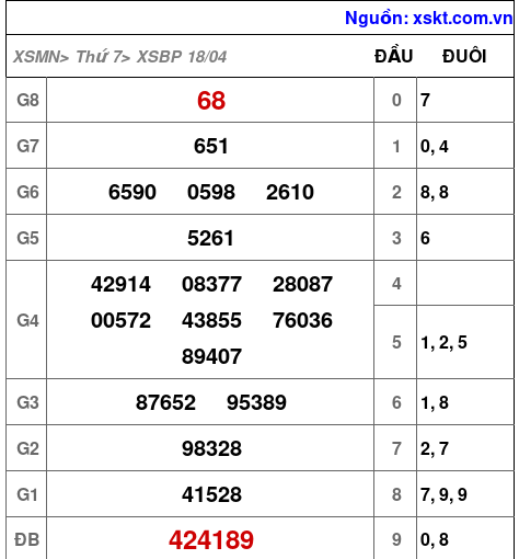 XSBP ngày 18-4-2026