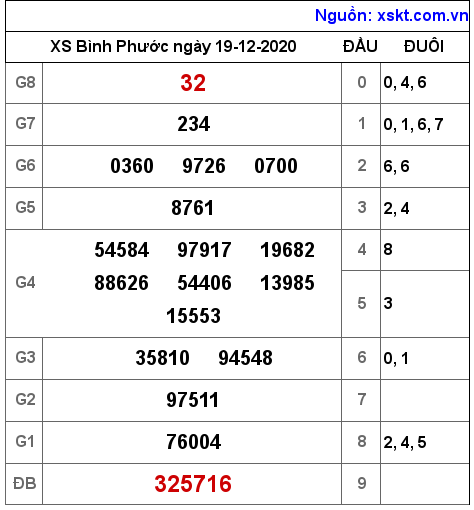 XSBP ngày 19-12-2020