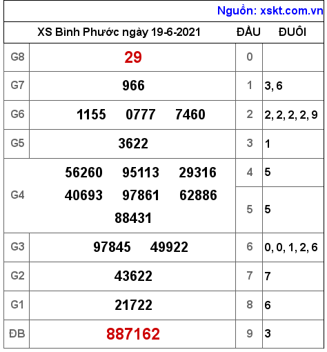 XSBP ngày 19-6-2021 XSBP ngày 19-6-2021