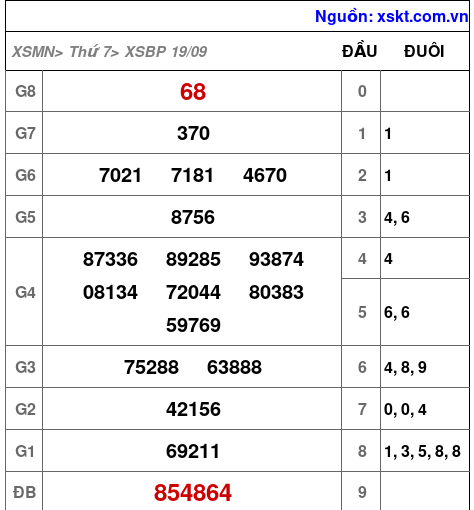 Kết quả XSBP ngày 19-9-2026