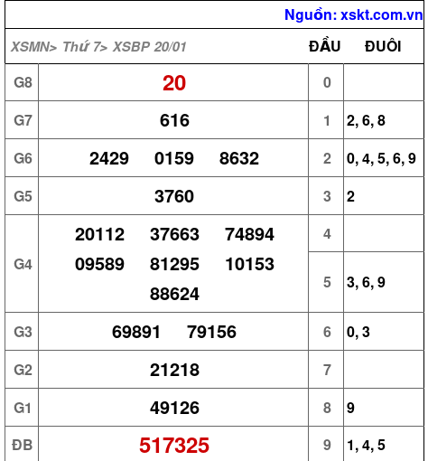 XSBP ngày 20-1-2024 XSBP ngày 20-1-2024