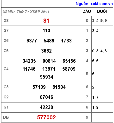 XSBP ngày 20-11-2021 XSBP ngày 20-11-2021