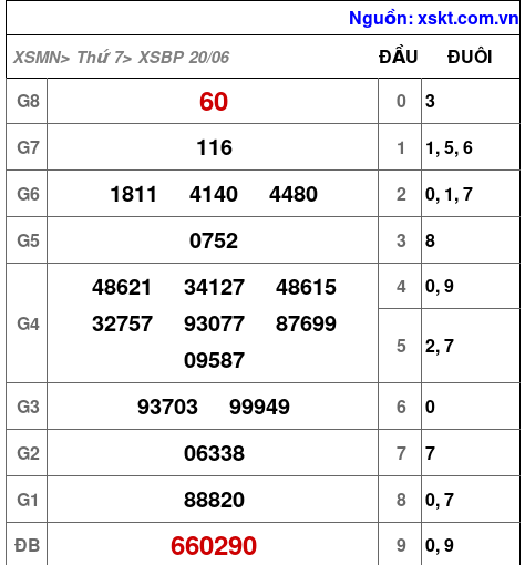 XSBP ngày 20-6-2026