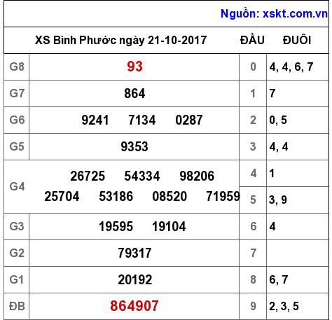 XSBP ngày 21-10-2017