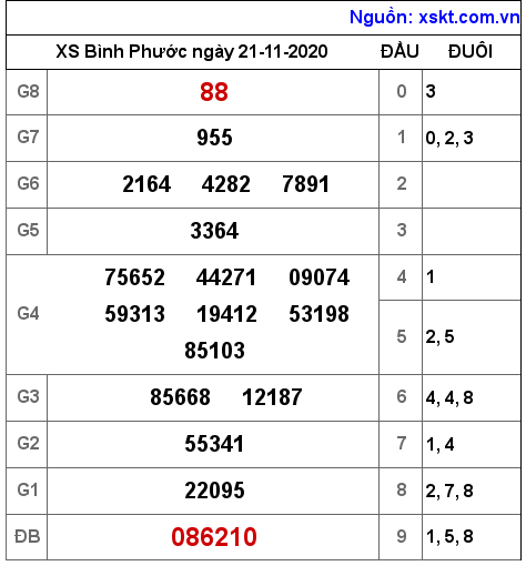 XSBP ngày 21-11-2020 XSBP ngày 21-11-2020