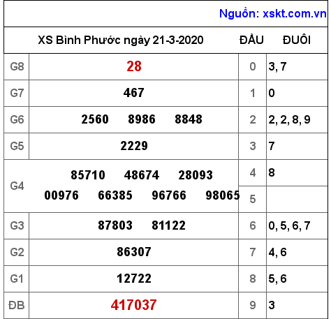 XSBP ngày 21-3-2020 XSBP ngày 21-3-2020