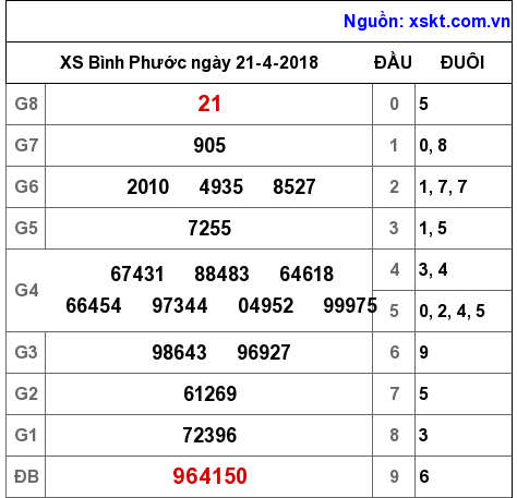XSBP ngày 21-4-2018