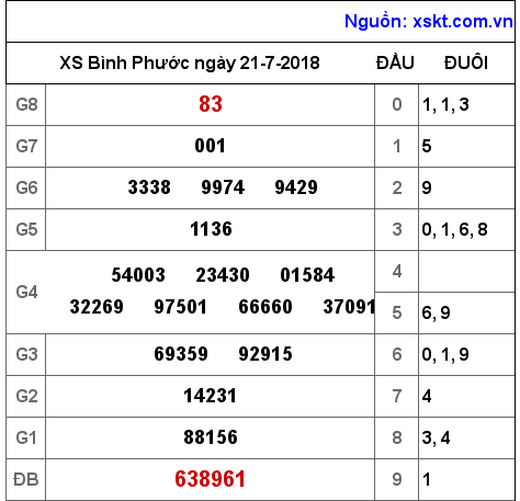 XSBP ngày 21-7-2018