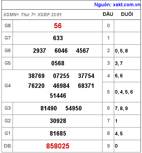 Kết quả XSBP ngày 22-1-2022