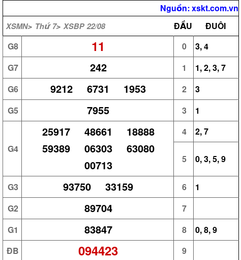 Kết quả XSBP ngày 22-8-2026
