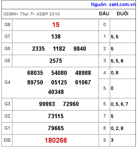 XSBP ngày 23-10-2021 XSBP ngày 23-10-2021