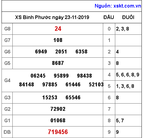 XSBP ngày 23-11-2019 XSBP ngày 23-11-2019