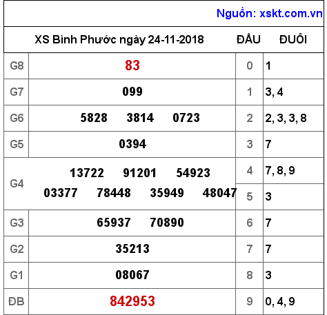 XSBP ngày 24-11-2018 XSBP ngày 24-11-2018