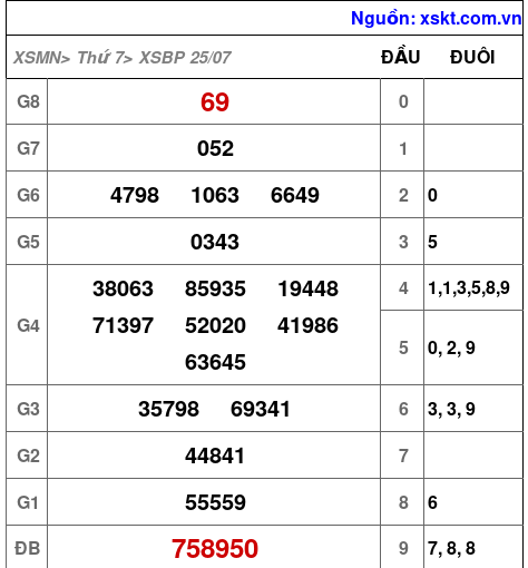 XSBP ngày 25-7-2026 XSBP ngày 25-7-2026