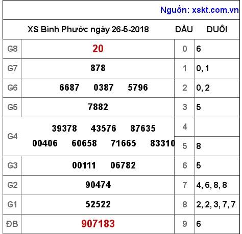 XSBP ngày 26-5-2018 XSBP ngày 26-5-2018