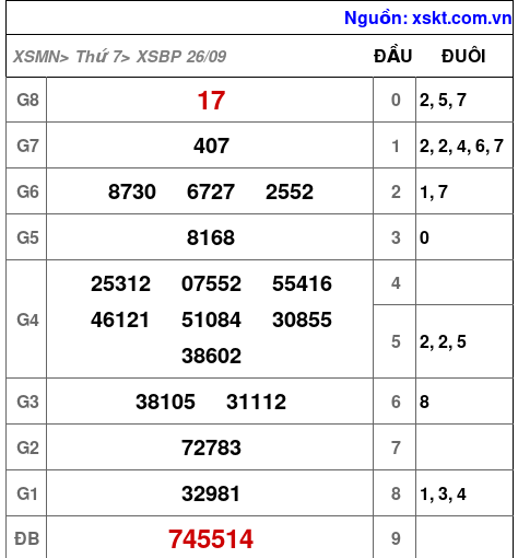 Kết quả XSBP ngày 26-9-2026