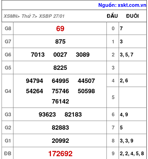 XSBP ngày 27-1-2024 XSBP ngày 27-1-2024