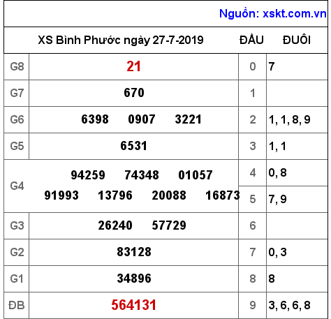 XSBP ngày 27-7-2019 XSBP ngày 27-7-2019