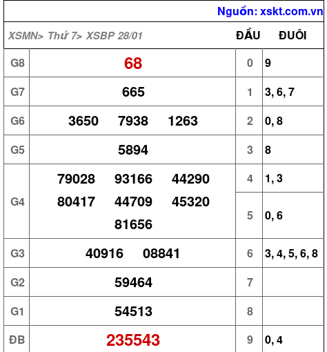XSBP ngày 28-1-2023 XSBP ngày 28-1-2023