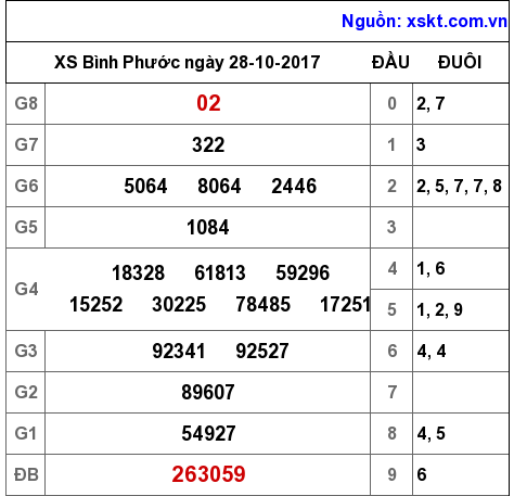 XSBP ngày 28-10-2017