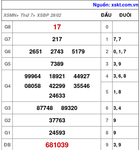 XSBP ngày 28-2-2026