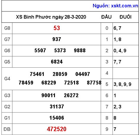 XSBP ngày 28-3-2020 XSBP ngày 28-3-2020