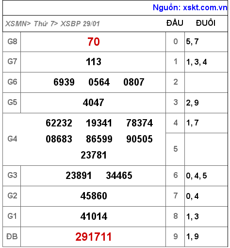 Kết quả XSBP ngày 29-1-2022