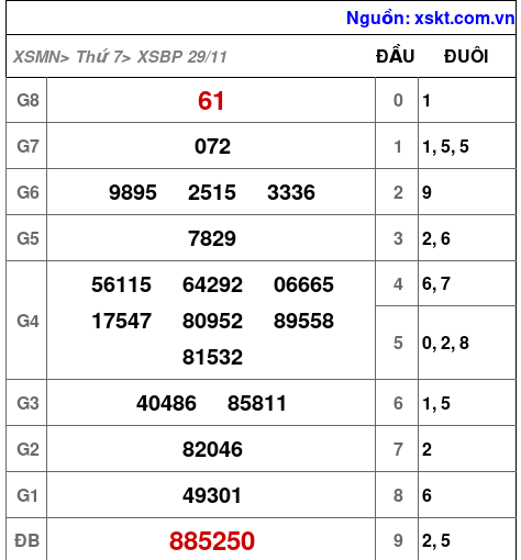 XSBP ngày 29-11-2025
