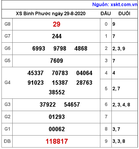 XSBP ngày 29-8-2020 XSBP ngày 29-8-2020