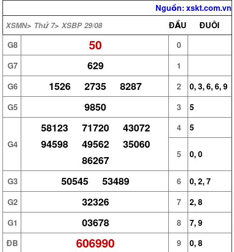 Kết quả XSBP ngày 29-8-2026