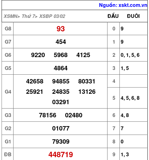 XSBP ngày 3-2-2024 XSBP ngày 3-2-2024