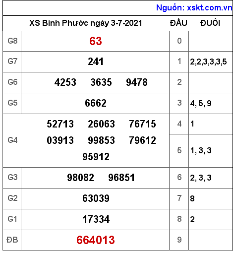 XSBP ngày 3-7-2021 XSBP ngày 3-7-2021